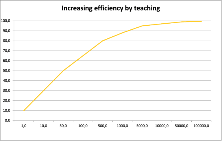 Increasing efficiency by teaching